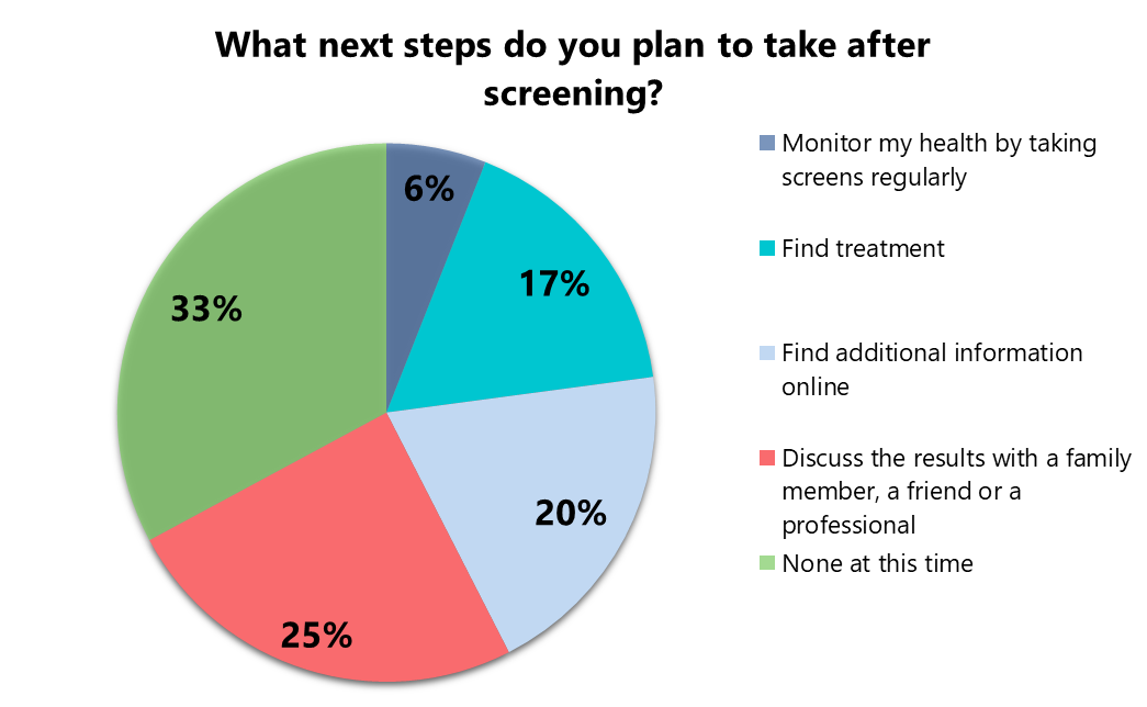 LGBTQ Mental Health Insights from MHA Screening Mental Health